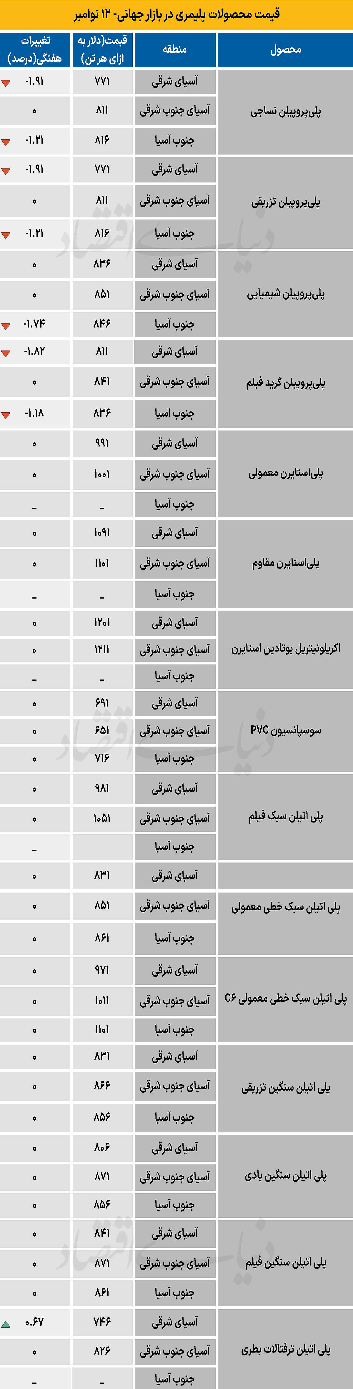 پلیمر جهانی - ۱۴۰۴/۰۸/۲۴