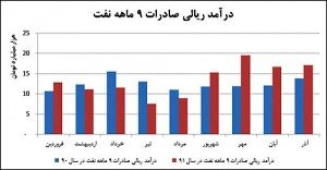 تاثیر بودجه 92 بر بازار ارز