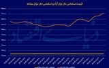 سکه و دلار در ایستگاه 110