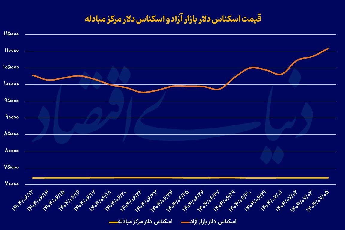 سکه و دلار در ایستگاه ۱۱۰