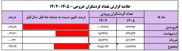 آمار سفرهای ورودی و خروجی ایران اعلام شد