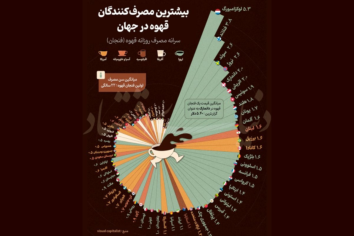 کدام کشورها بیشترین میزان قهوه جهان را مصرف می‌کنند؟