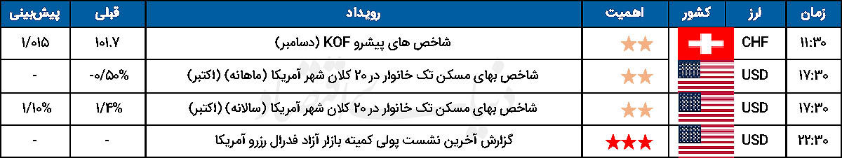 تقویم اقتصادی - ۱۴۰۴/۱۰/۰۹