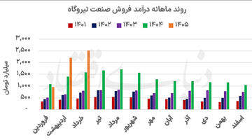 مسیر متفاوت تولید و درآمد در نیروگاهی ها