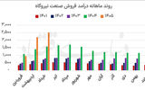مسیر متفاوت تولید و درآمد در نیروگاهی ها