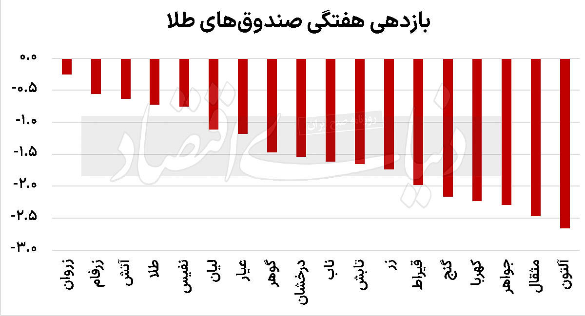 درخشش صندوق‌های طلا در بی رمقی بورس