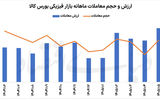 مرداد داغ بازار کالا