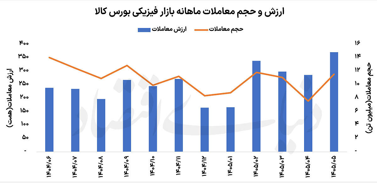 مرداد داغ بازار کالا