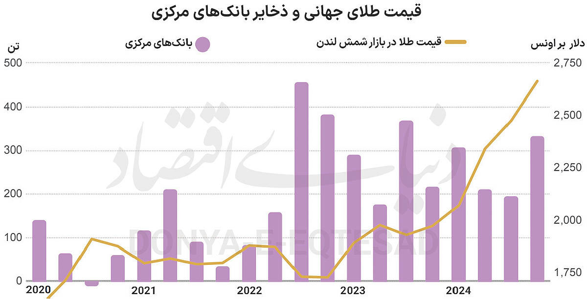 جویندگان جدید طلا