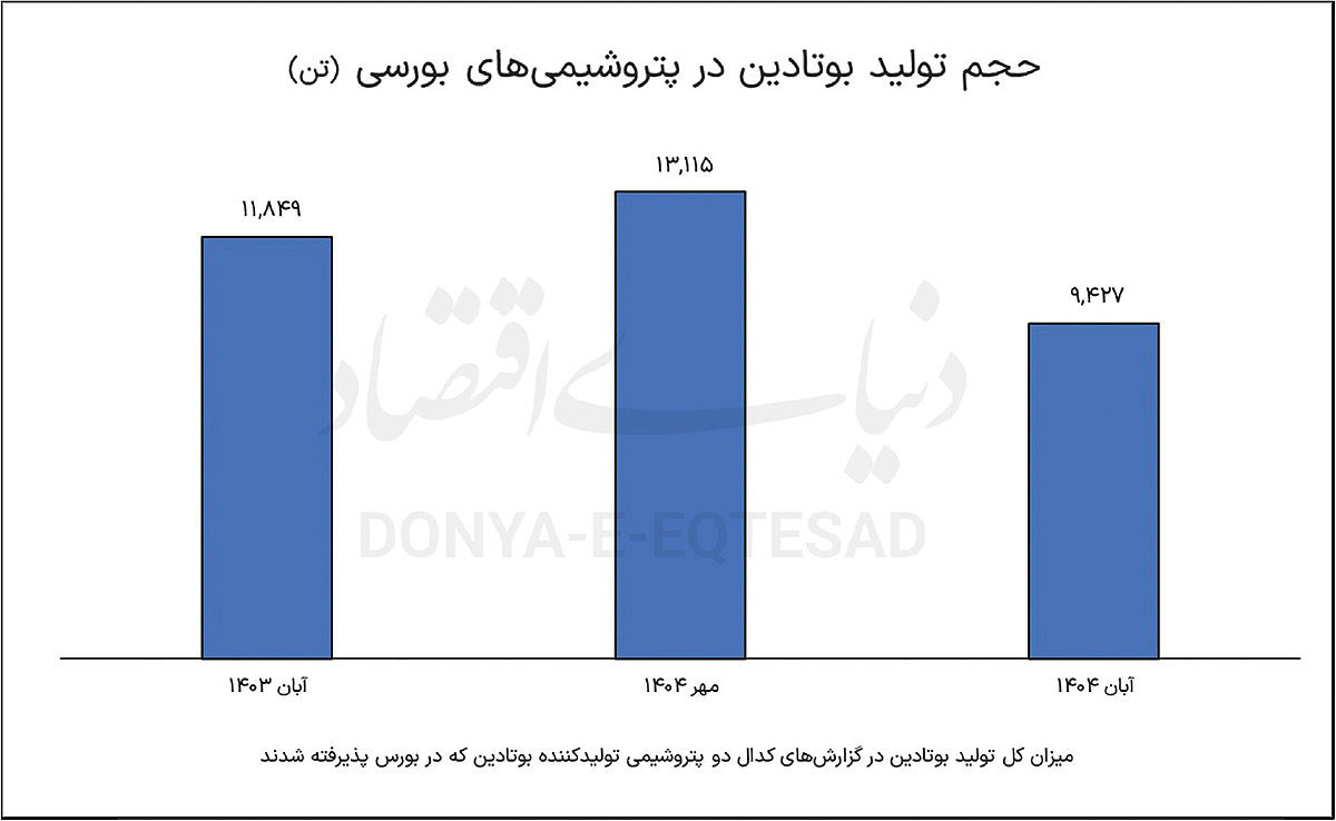 شوک درآمدی به صنعت بوتادین