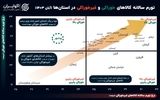 تورم سالانه خوراکی و غیرخوراکی استان‌ها در آبان ۱۴۰۳