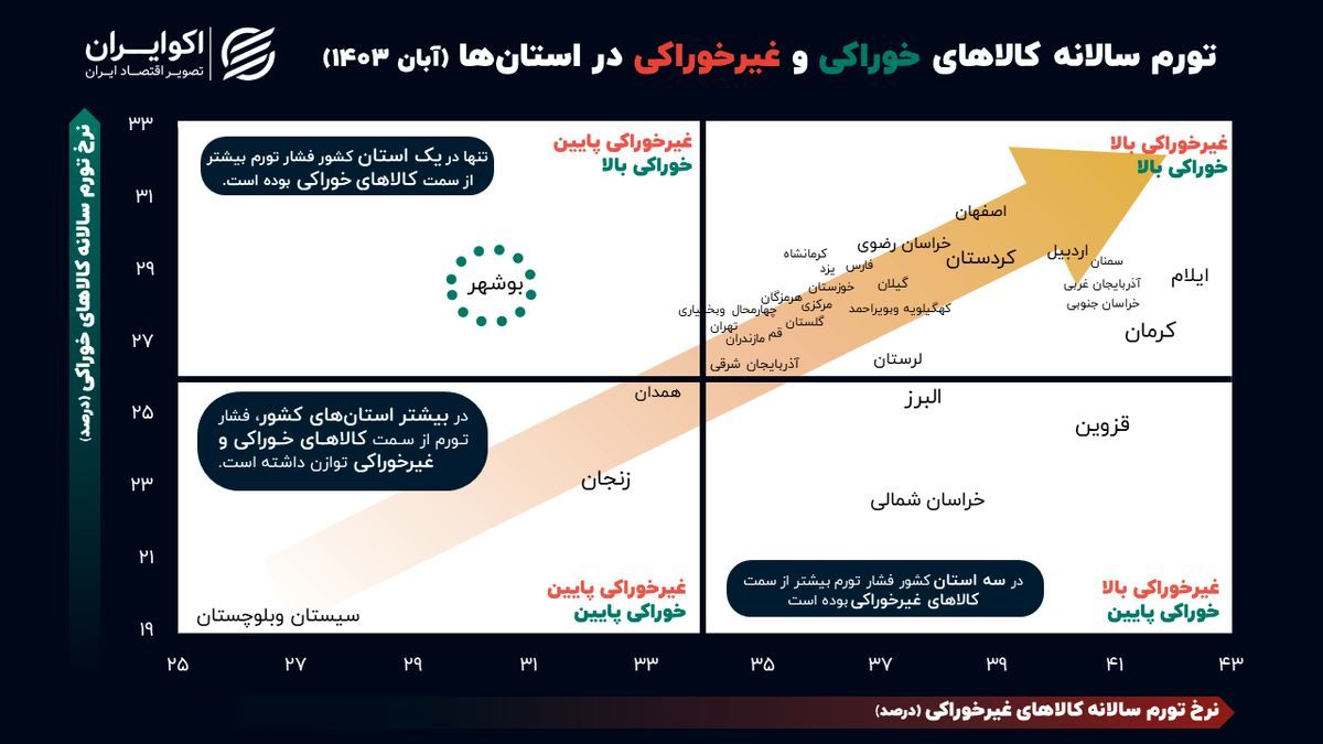 تورم سالانه خوراکی و غیرخوراکی استان‌ها در آبان ۱۴۰۳