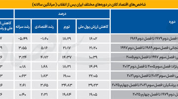 مسیر ترمیم اقتصاد ایران