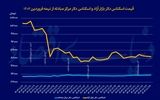 فاز لاک‌پشتی بازار ارز