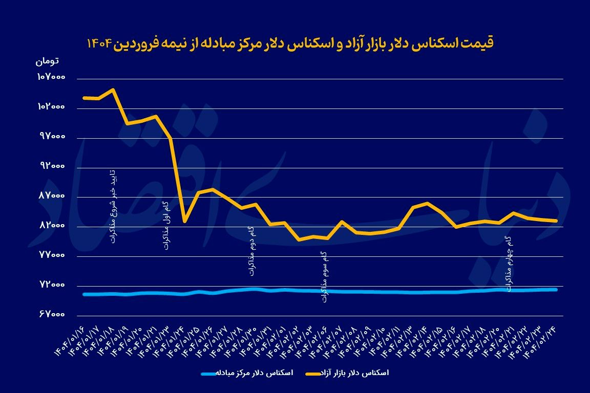 فاز لاک‌پشتی بازار ارز