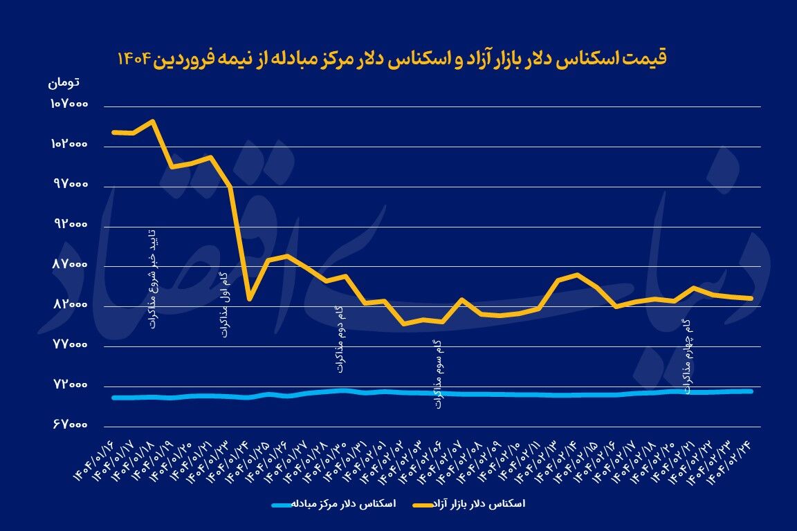 فاز لاک‌پشتی بازار ارز