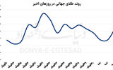 شارژ طلا با  تقاضای چینی