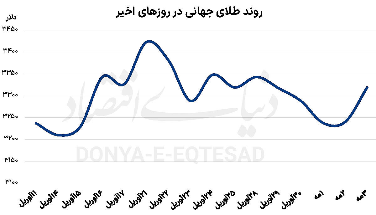 شارژ طلا با تقاضای چینی