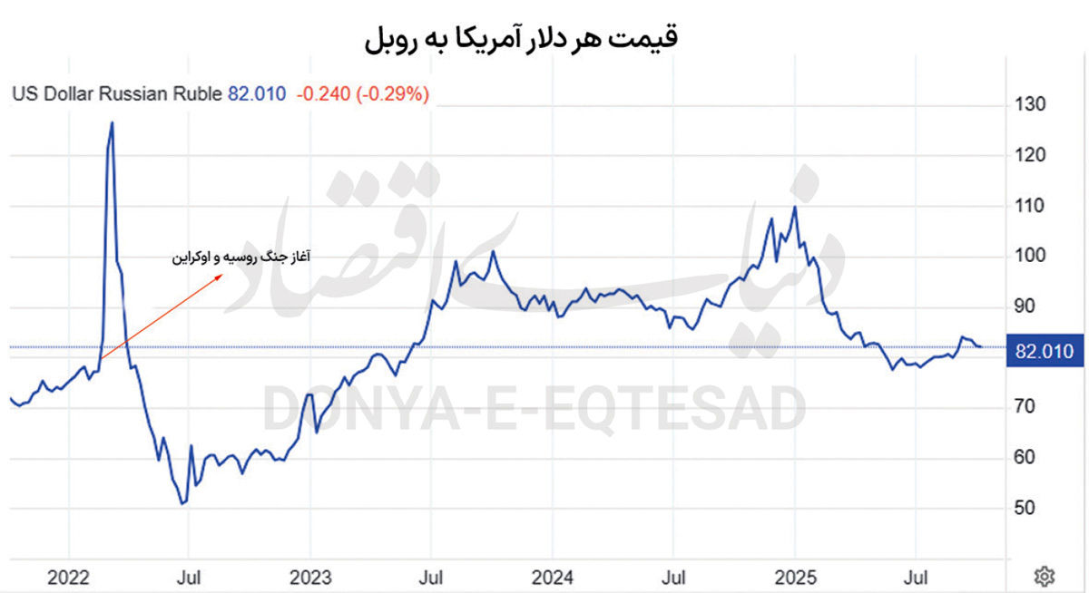 راز ارز تک نرخی روسیه
