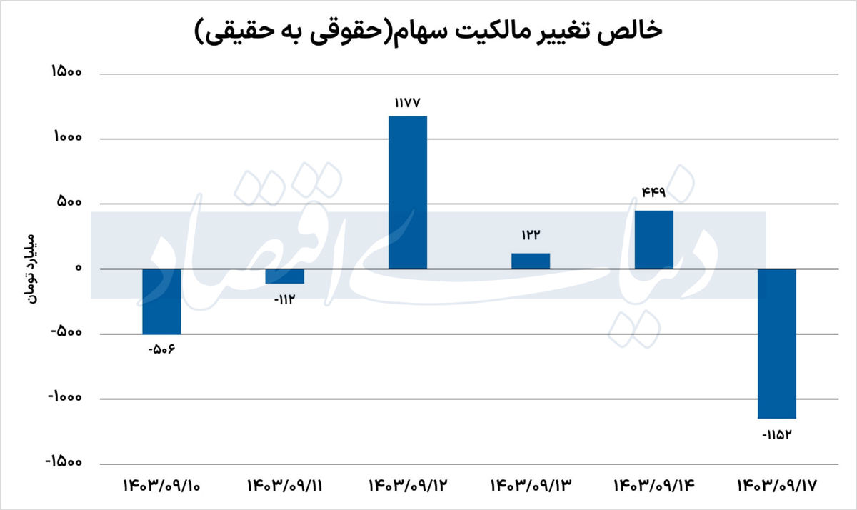 خروج پول به بیش از 1 همت رسید؛ تغییر مقصد سرمایه گذاران بورسی؟