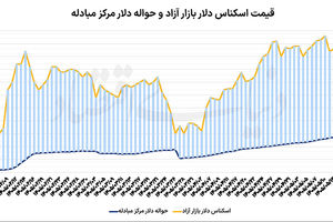 کاهش نوسان دلار و سکه