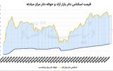 کاهش نوسان دلار و سکه