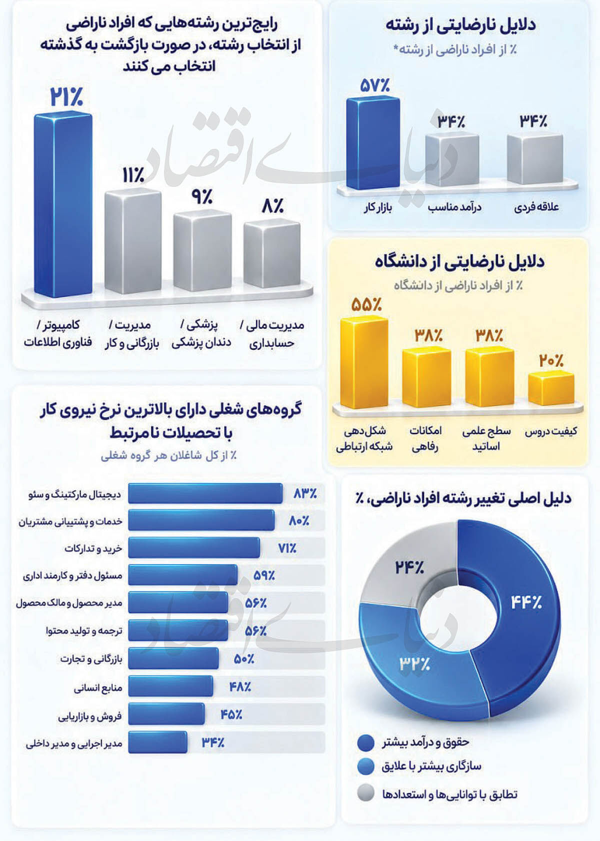 انتخاب رشته در تاریکی بازار کار