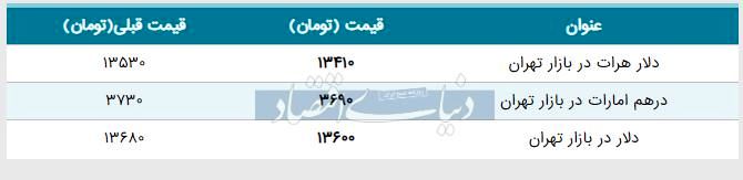 قیمت دلار در بازار امروز تهران ۱۳۹۸/۰۳/۲۵ 