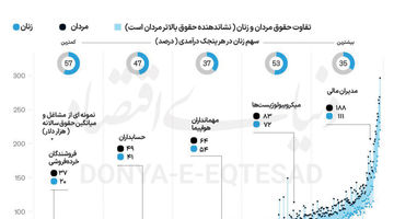 شکست اولین پله در مسیر شغلی زنان