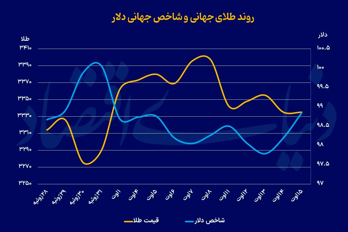 فلز زرد در کف ۱۰‌روزه