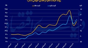 پایان وضعیت اصلاحی بازارها؟