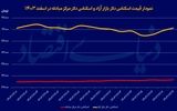 بازگشت ریسک به بازار ارز