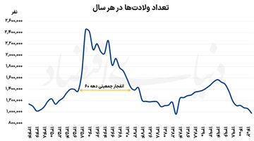 فرصت‌سوزی در رشد جمعیت