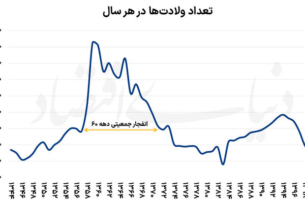 فرصت‌سوزی در رشد جمعیت