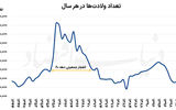 فرصت‌سوزی در رشد جمعیت