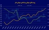 تب بالای طلای جهانی