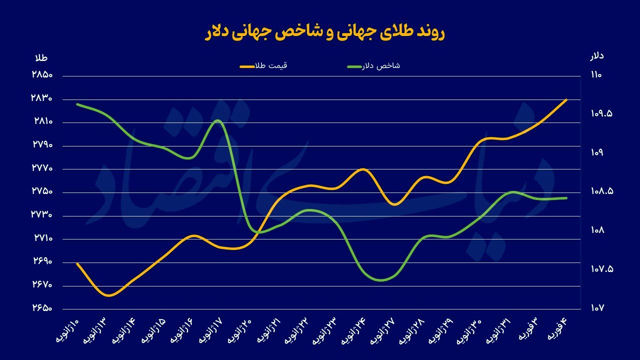 تب بالای طلای جهانی