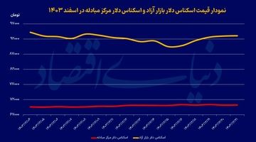 نقشه پایان سال بازارساز ارزی