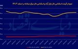 نقشه پایان سال بازارساز ارزی