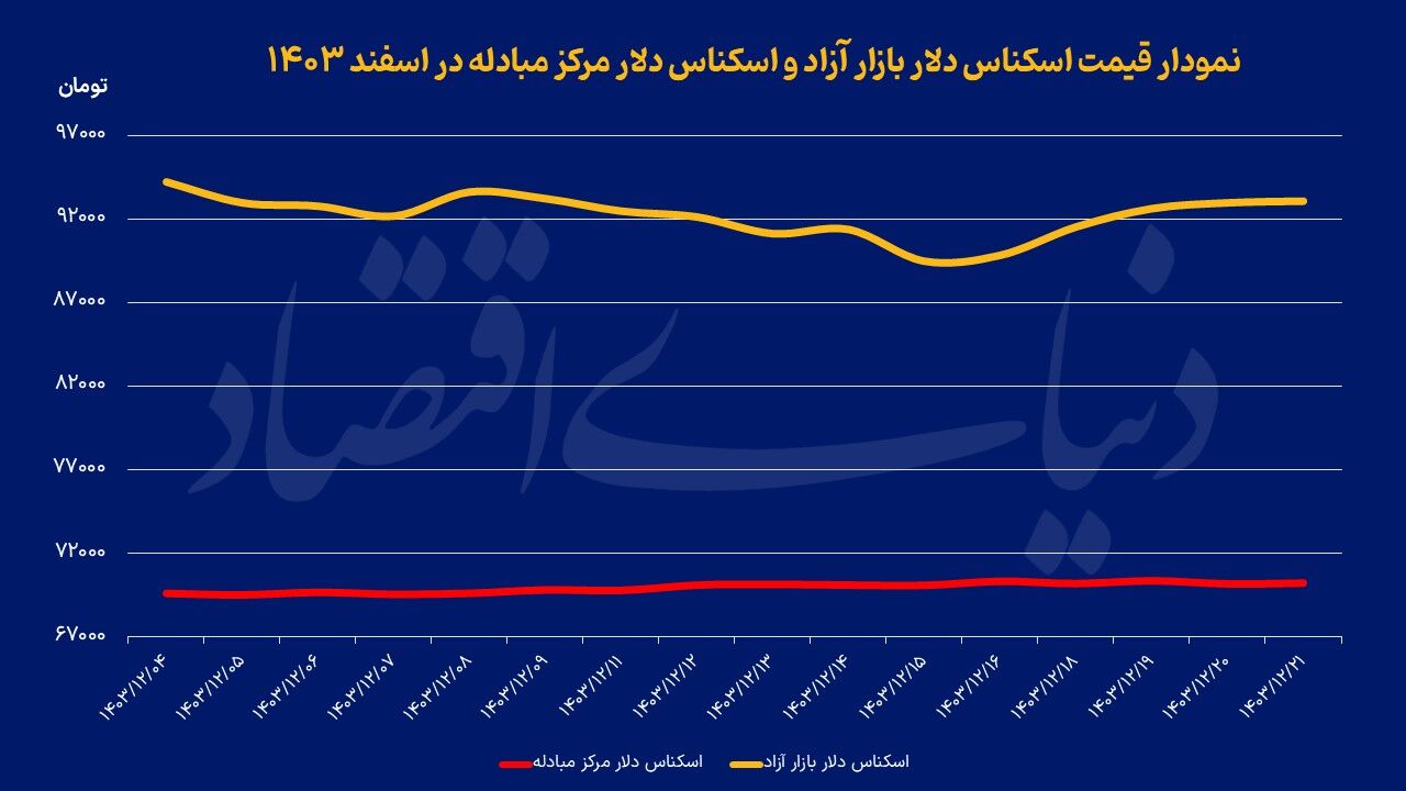 نقشه پایان سال بازارساز ارزی