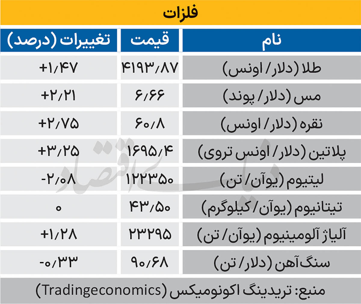 بازار جهانی - ۱۴۰۵/۰۷/۱۹