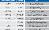 بازار جهانی - ۱۴۰۵/۰۷/۱۹