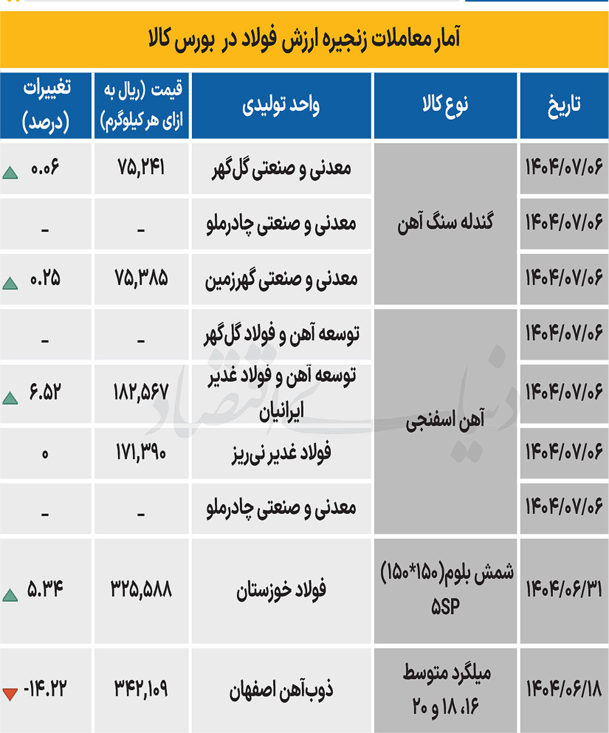 زنجیره فولاد - ۱۴۰۴/۰۷/۰۷