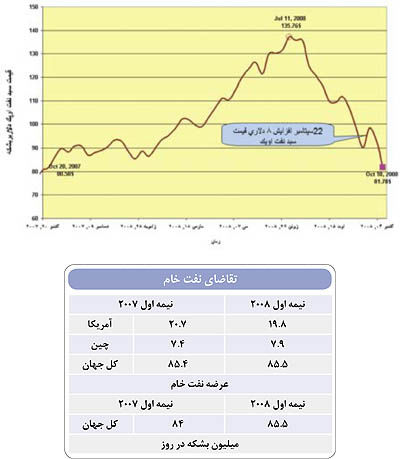 عــــامل تغییرات قیمت نفت عرضــــــه و تقاضا یـــــــا بورس‌بـــــــازی