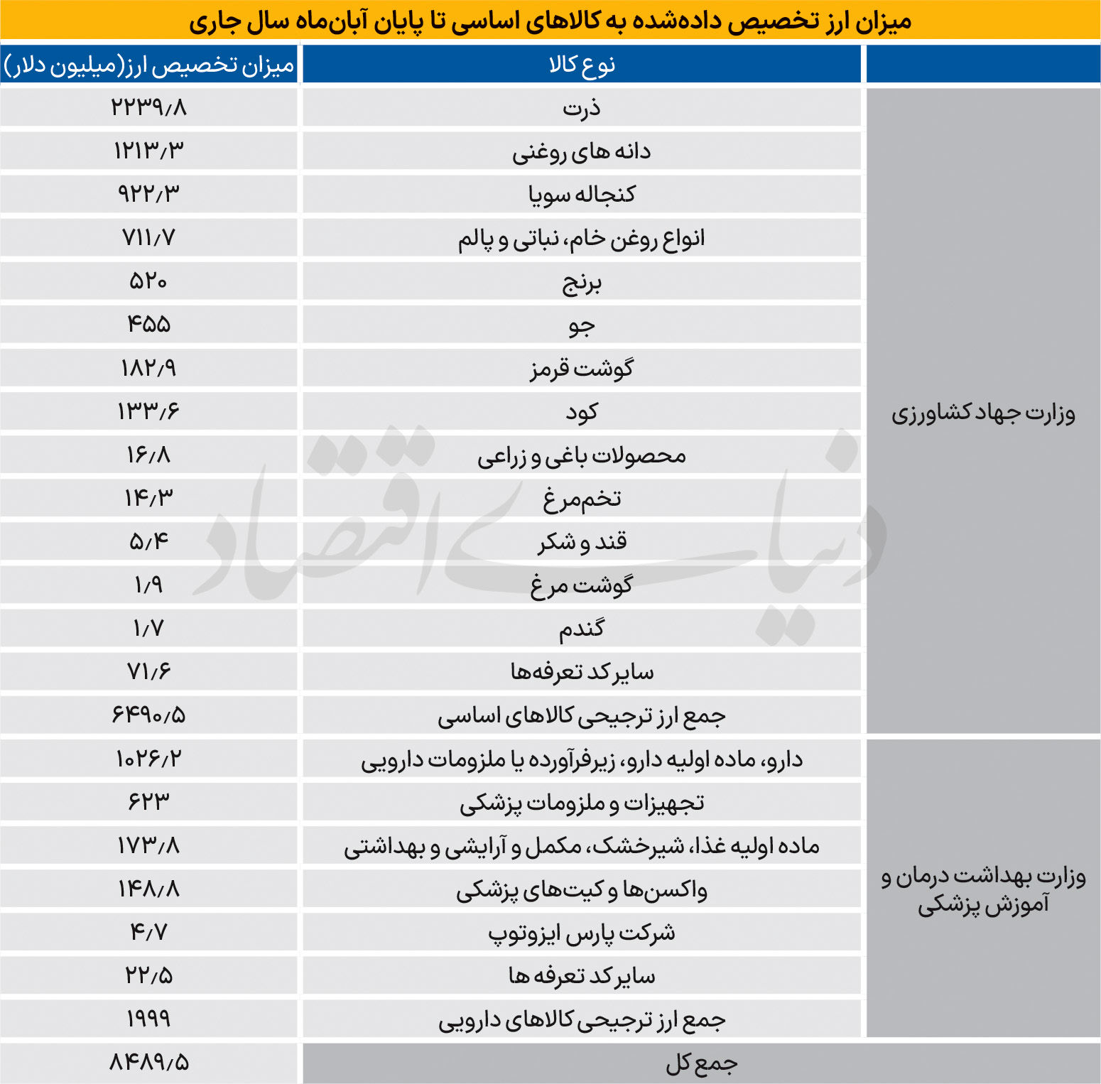 کارنامه ارز ترجیحی