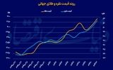 نقره و طلا در اوج