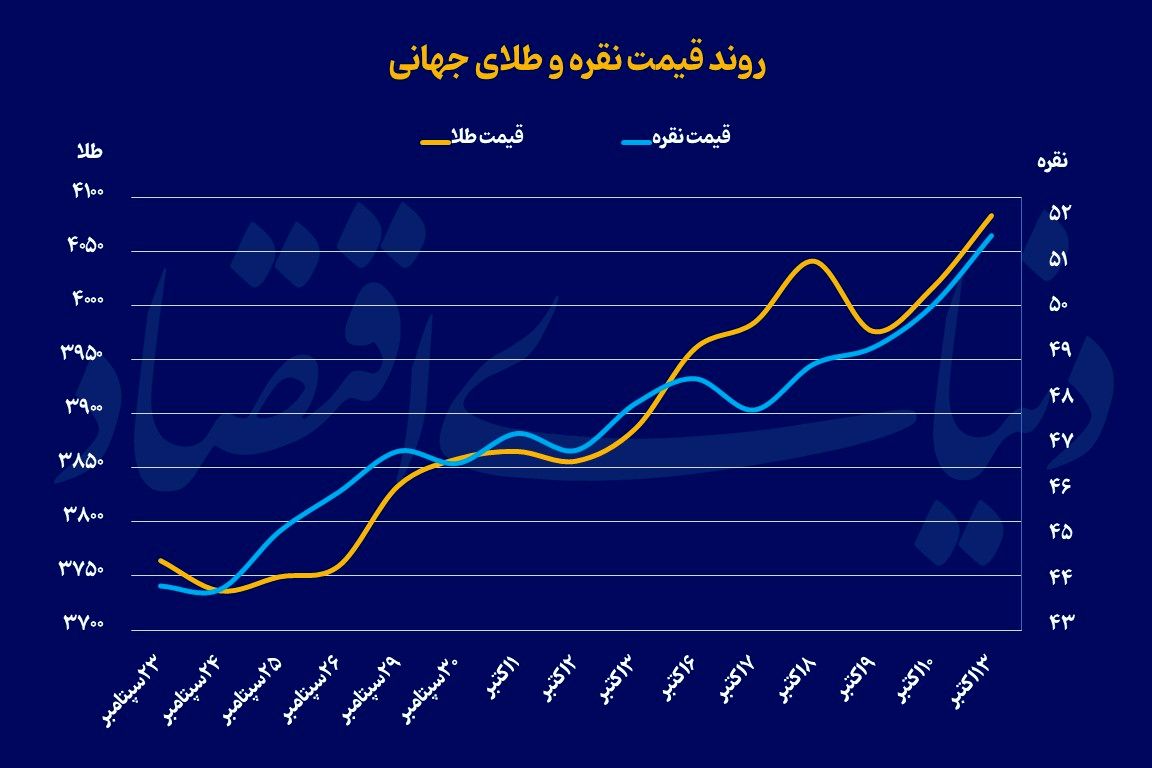 نقره و طلا در اوج