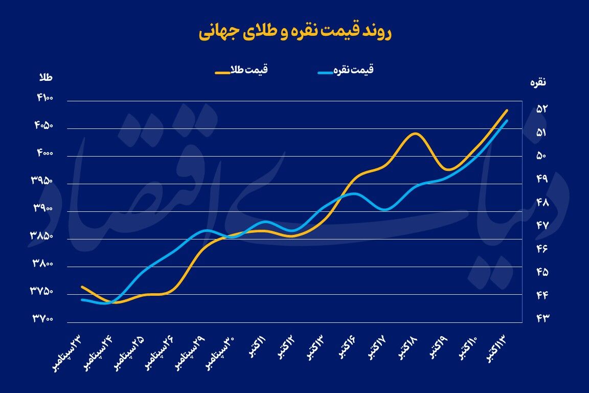 نقره و طلا در اوج