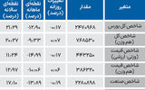 نبض شاخص - ۱۴۰۴/۰۶/۰۳