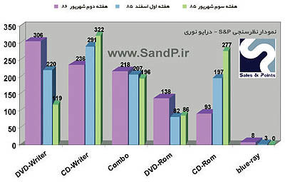 محبوبیت درایوهای نوری